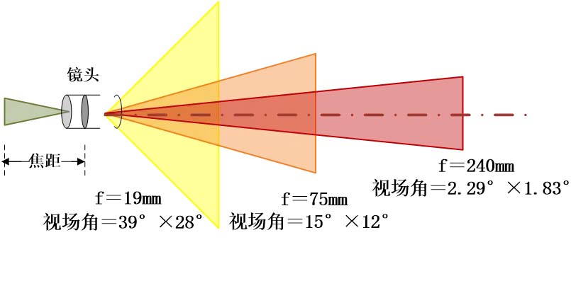 F数对比 F数对比