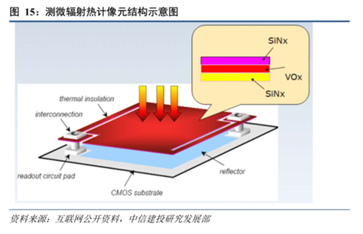非制冷红外探测器材料氧化钒和非晶硅对比