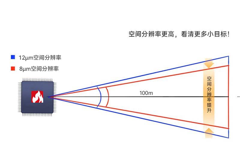 红外热成像8微米和12微米空间分辨率对比 红外热成像8微米和12微米空间分辨率对比