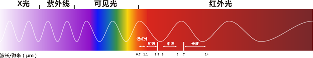 红外测温原理是什么？3分钟搞懂隔空“看”到热量的科技奥秘