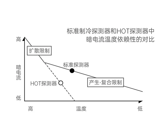 同样是红外夜视,HOT 探测器到底强在哪? 同样是红外夜视,HOT 探测器到底强在哪?